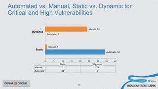 #RSAC
Automated vs. Manual, Static vs. Dynamic for
Critical and High Vulnerabilities
30
Automatic, 34
Automatic, 0
Manual, 1
Manual, 24
0	
   5	
   10	
   15	
   20	
   25	
   30	
   35	
   40	
  
Static
Dynamic
Static Dynamic
Manual 1 24
Automatic 34 0
 