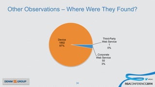#RSAC
Other Observations – Where Were They Found?
34
Corporate
Web Service
55
3%
Device
1892
97%
Third-Party
Web Service
1
0%
 