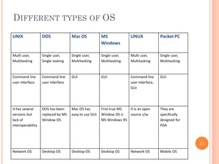 DIFFERENT TYPES OF OS
UNIX DOS Mac OS MS
Windows
LINUX Pocket PC
Multi user,
Multitasking
Single user,
Single tasking
Single user,
Multitasking
Single user,
Multitasking
Multi user,
Multitasking
Single user,
Multitasking
Command line
user interface
Command line
user interface
GUI GUI Command line
user interface,
GUI
GUI
It has several
versions but
lack of
interoperability
DOS has been
replaced by MS
Window OS
Mac OS has
easy to use GUI
First true MS
Window OS is
MS Windows 95
It is an open
source s/w
They are
specifically
designed for
PDA
Network OS Desktop OS Desktop OS Desktop OS Network OS Mobile OS
11
 