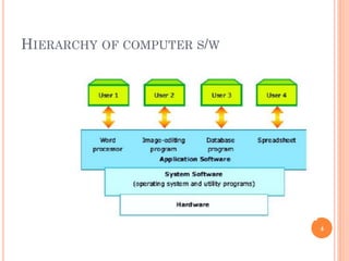 HIERARCHY OF COMPUTER S/W
4
 