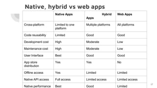 Native, hybrid vs web apps
17
Native Apps Hybrid
Apps
Web Apps
Cross-platform Limited to one
platform
Multiple platforms All platforms
Code reusability Limited Good Good
Development cost High Moderate Low
Maintenance cost High Moderate Low
User Interface Best Good Good
App store
distribution
Yes Yes No
Offline access Yes Limited Limited
Native API access Full access Limited access Limited access
Native performance Best Good Limited
 