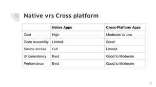 Native vrs Cross platform
27
Native Apps Cross-Platform Apps
Cost High Moderate to Low
Code reusability Limited Good
Device access Full Limited
UI consistency Best Good to Moderate
Performance Best Good to Moderate
 
