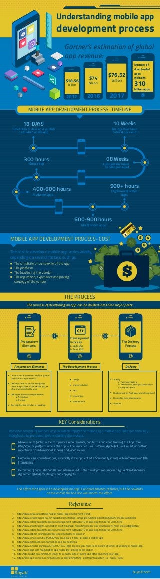 Understanding mobile app
development process
Gartner’s estimation of global
app revenue:
2012
$18.56
billion
2016
$74
billion
2017
$76.52
billion
Number of
downloaded
apps
globally:
310
billion apps
MOBILE APP DEVELOPMENT PROCESS- TIMELINE
18 DAYS 10 Weeks
300 hours
400-600 hours
600-900 hours
900+ hours
Time taken to develop & publish
a standard native app
Average time taken
to build back-end
Simple app
08 Weeks
Average time taken
to build front-end
Moderate apps
Highly multifaceted
apps
Multifaceted apps
MOBILE APP DEVELOPMENT PROCESS- COST
The cost to develop a mobile app varies widely,
depending on several factors, such as:
The simplicity or complexity of the app
The platform
The location of the vendor
The reputation, experience and pricing
strategy of the vendor
THE PROCESS
The process of developing an app can be divided into three major parts:
Preparatory
Elements
Development
Process The Delivery
Processa. Back End
b.Front End
Preparatory Elements The Development Process Delivery
Undertake a requirement analysis (gather
the business requirements)
Define in clear cut and unambiguous
terms the purpose of the mobile app, or
what it achieves for the user
Define the functional requirements
a. Technology
b. Strategy
Develop the project plan or roadmap
Testing
a. Functional testing
b. Performance Testing & Optimization
c. Acceptance tests
Deployment (in AppStores and other places)
Device Lifecycle Maintenance
Updates
Design
Implementation
Test
Integration
Maintenance
KEY Considerations
There are several influencers at play, which impact the making of a mobile app. Here are some key
thoughts to be pondered, before starting the process:
Make sure to factor in the compliance requirements, and terms and conditions of the AppStore,
PlayStore or platform where the app will be launched. For instance, Apple (iOS) will reject apps that
incentivize based on social sharing and video views.
Factor in legal considerations, especially if the app collects “Personally identifiable information” (PII)
from users.
Be aware of copyright and IP property involved in the development process. Sign a Non-Disclosure
Agreement (NDA) for designs and copyrights.
1. http://www.infoq.com/articles/latest-mobile-app-development-trends
2. http://www.juniperresearch.com/researchstore/strategy-competition/digital-advertising/online-mobile-wearables
3. http://www.enterpriseappstoday.com/management-software/10-mobile-app-trends-for-2016.html
4. http://www.smartinsights.com/mobile-marketing/app-marketing/mobile-app-development-need-know-infographic/
5. http://www.enterpriseappstoday.com/management-software/10-mobile-app-trends-for-2016.html
6. http://www.dbbest.com/blog/mobile-app-development-process/
7. http://www.kinvey.com/blog/2086/how-long-does-it-take-to-build-a-mobile-app
8. http://www.getranked.com.my/mobile-app-development/
9. http://www.inmobi.com/blog/2015/01/19/4-legal-aspects-you-need-to-be-aware-of-when-developing-a-mobile-app
10. http://savvyapps.com/blog/mobile-app-marketing-strategies-pre-launch
11. http://info.localytics.com/blog/9-things-to-consider-before-during-and-after-launching-your-app
12. https://developer.xamarin.com/guides/cross-platform/getting_started/introduction_to_mobile_sdlc/
Reference
The effort that goes in to developing an app is underestimated at times, but the rewards
at the end of the line are well worth the effort.
suyati.com
 