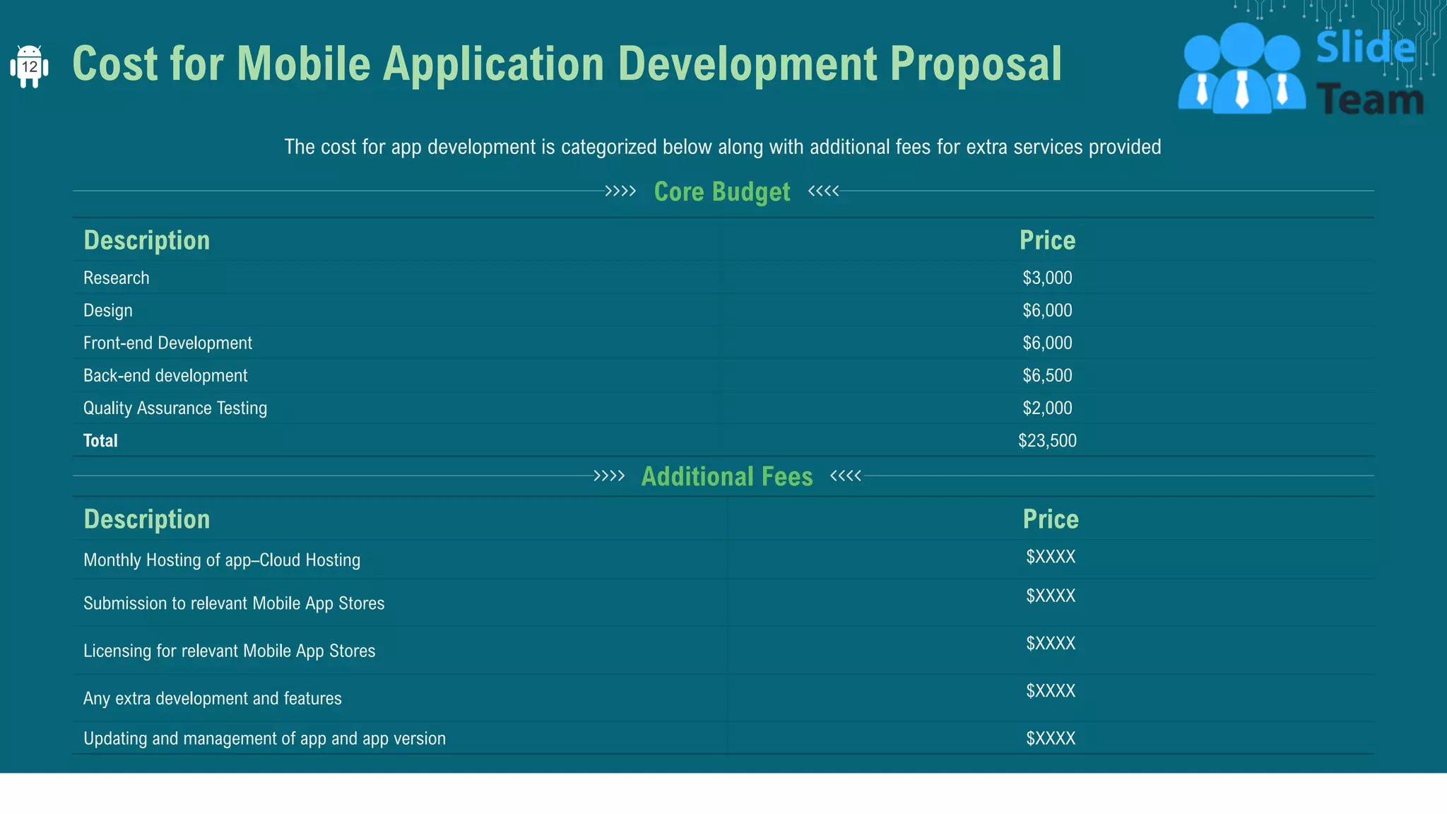 Cost for Mobile Application Development Proposal
The cost for app development is categorized below along with additional fees for extra services provided
Description Price
Monthly Hosting of app–Cloud Hosting $XXXX
Submission to relevant Mobile App Stores $XXXX
Licensing for relevant Mobile App Stores $XXXX
Any extra development and features $XXXX
Updating and management of app and app version $XXXX
Description Price
Research $3,000
Design $6,000
Front-end Development $6,000
Back-end development $6,500
Quality Assurance Testing $2,000
Total $23,500
Additional Fees
Core Budget
12
 