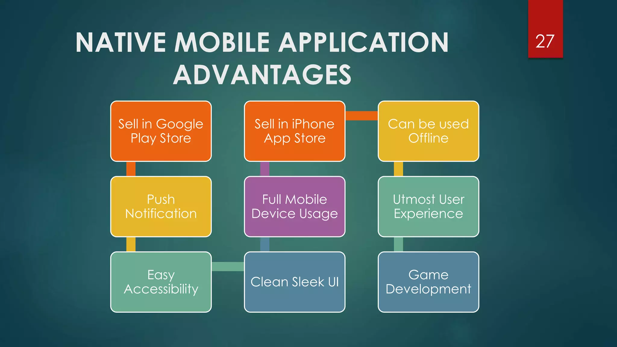 NATIVE MOBILE APPLICATION 
ADVANTAGES 
27 
Sell in Google 
Play Store 
Push 
Notification 
Easy 
Accessibility 
Sell in iPhone 
App Store 
Full Mobile 
Device Usage 
Clean Sleek UI 
Can be used 
Offline 
Utmost User 
Experience 
Game 
Development 
 