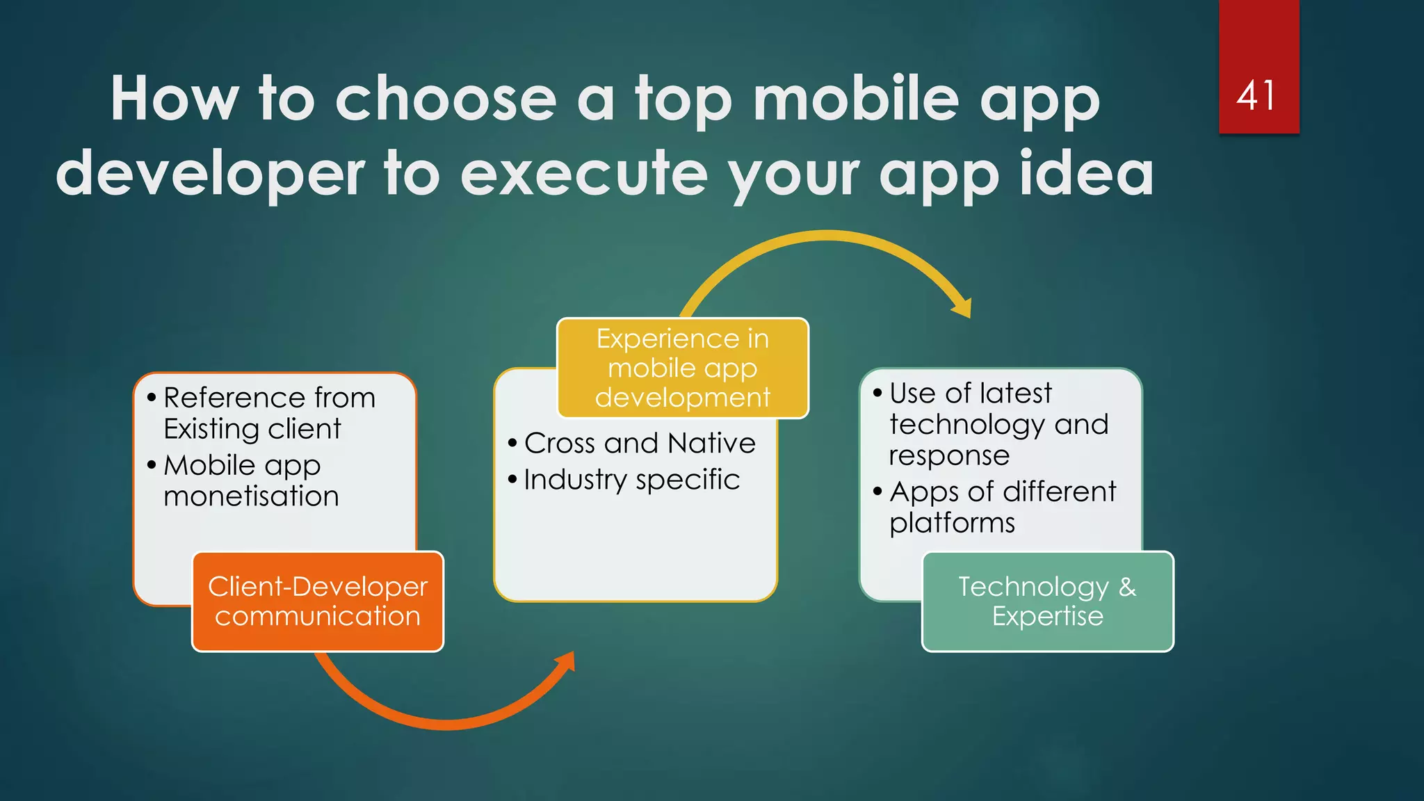 How to choose a top mobile app 
developer to execute your app idea 
41 
•Reference from 
Existing client 
•Mobile app 
monetisation 
Client-Developer 
communication 
Experience in 
mobile app 
development •Use of latest 
•Cross and Native 
• Industry specific 
technology and 
response 
•Apps of different 
platforms 
Technology & 
Expertise 
 