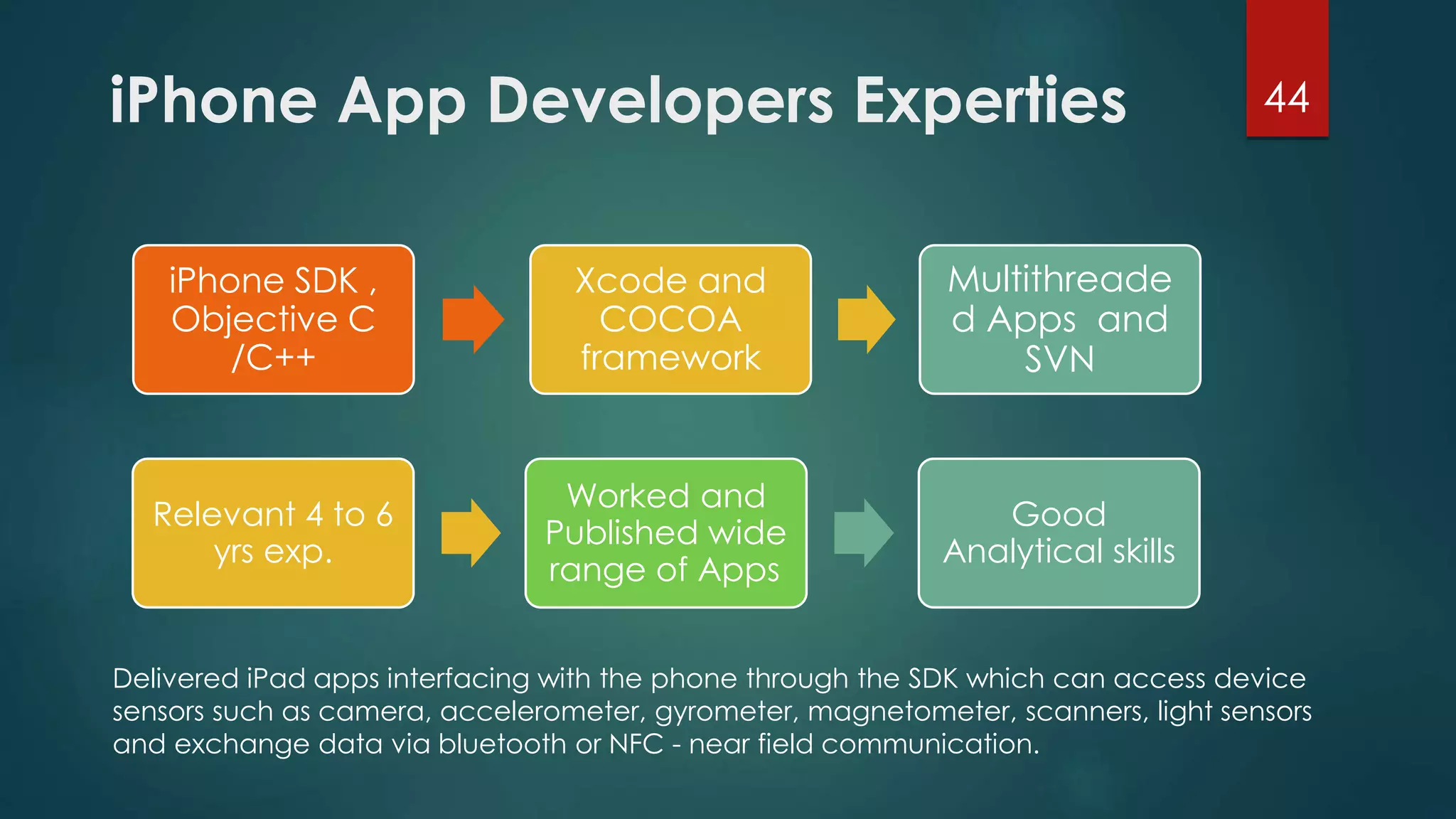 iPhone App Developers Experties 44 
iPhone SDK , 
Objective C 
/C++ 
Xcode and 
COCOA 
framework 
Multithreade 
d Apps and 
SVN 
Relevant 4 to 6 
yrs exp. 
Worked and 
Published wide 
range of Apps 
Good 
Analytical skills 
Delivered iPad apps interfacing with the phone through the SDK which can access device 
sensors such as camera, accelerometer, gyrometer, magnetometer, scanners, light sensors 
and exchange data via bluetooth or NFC - near field communication. 
 
