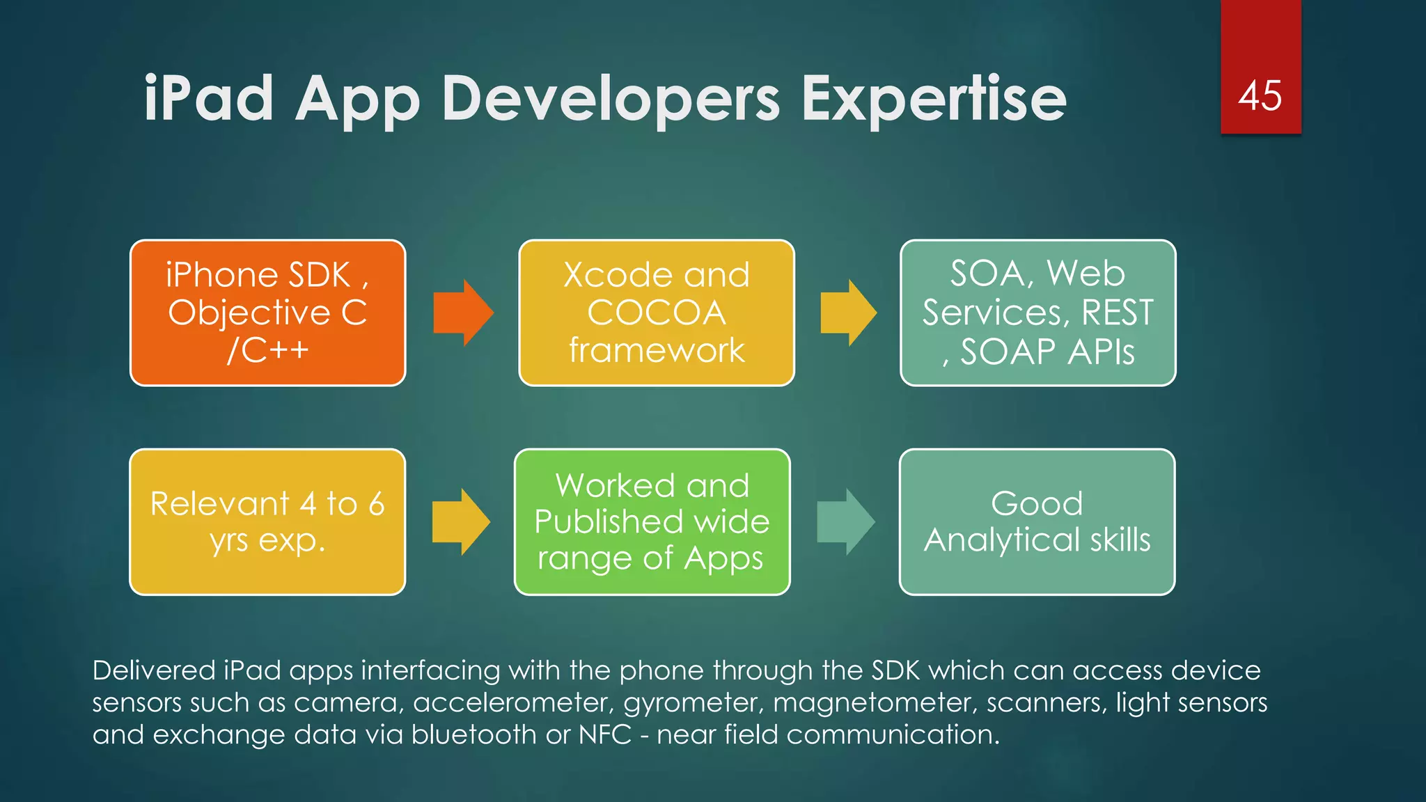 iPad App Developers Expertise 45 
iPhone SDK , 
Objective C 
/C++ 
Xcode and 
COCOA 
framework 
SOA, Web 
Services, REST 
, SOAP APIs 
Relevant 4 to 6 
yrs exp. 
Worked and 
Published wide 
range of Apps 
Good 
Analytical skills 
Delivered iPad apps interfacing with the phone through the SDK which can access device 
sensors such as camera, accelerometer, gyrometer, magnetometer, scanners, light sensors 
and exchange data via bluetooth or NFC - near field communication. 
 
