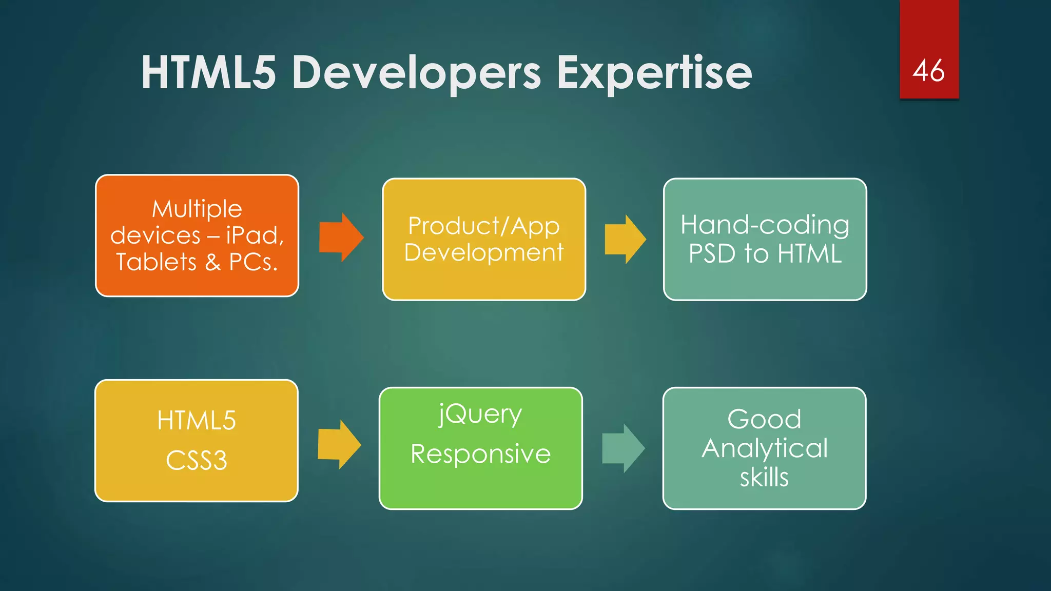 HTML5 Developers Expertise 46 
Multiple 
devices – iPad, 
Tablets & PCs. 
Product/App 
Development 
Hand-coding 
PSD to HTML 
HTML5 
CSS3 
jQuery 
Responsive 
Good 
Analytical 
skills 
 