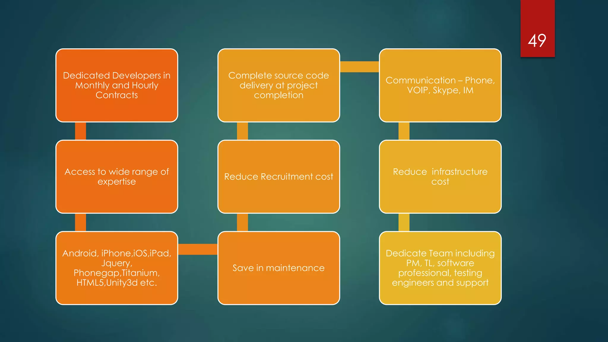 Dedicated Developers in 
Monthly and Hourly 
Contracts 
Access to wide range of 
expertise 
Android, iPhone,iOS,iPad, 
Jquery, 
Phonegap,Titanium, 
HTML5,Unity3d etc. 
Complete source code 
delivery at project 
completion 
Reduce Recruitment cost 
Save in maintenance 
Communication – Phone, 
VOIP, Skype, IM 
Reduce infrastructure 
cost 
Dedicate Team including 
PM, TL, software 
professional, testing 
engineers and support 
49 
 