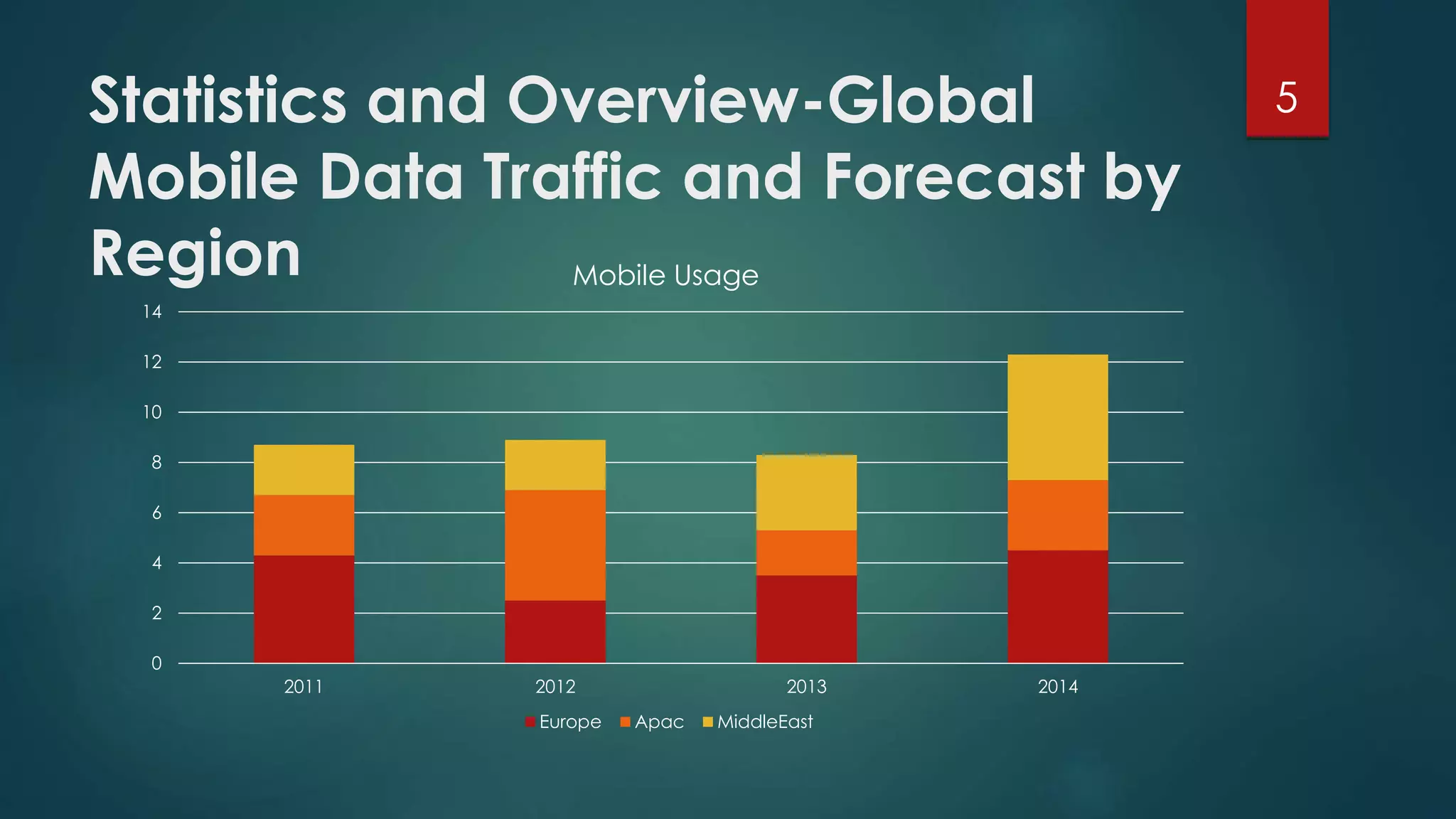 Statistics and Overview-Global 
Mobile Data Traffic and Forecast by 
Region 
14 
12 
10 
8 
6 
4 
2 
0 
Mobile Usage 
2011 2012 2013 2014 
Europe Apac MiddleEast 
5 
 