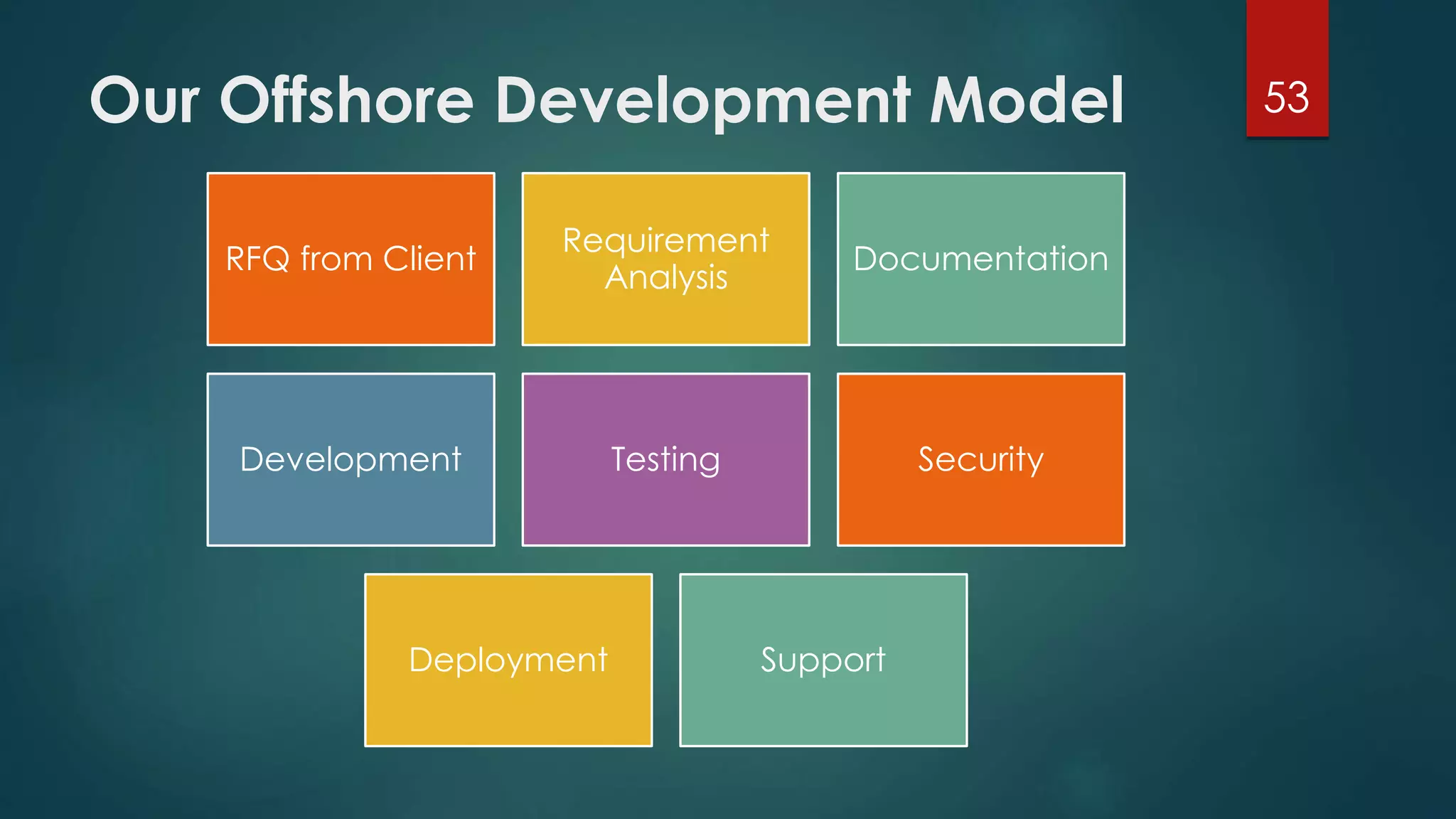 Our Offshore Development Model 53 
RFQ from Client 
Requirement 
Analysis 
Documentation 
Development Testing Security 
Deployment Support 
 