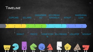 Timeline
15
N
M
L
K
J
I
H
G
F
E
D
C
CUPCAKE ECLAIRS
GINGERBRE
AD
ICE CREAM
SANWICH KITKAT
MARSHMAL
LOW
DONUT FROYO HONEYCOM
B
JELLYBEANS LOLLIPOP NOUGAT
 