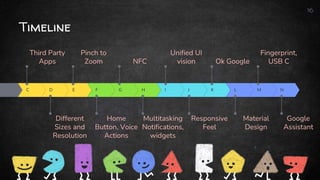 Timeline
16
N
M
L
K
J
I
H
G
F
E
D
C
Third Party
Apps
Pinch to
Zoom NFC
Unified UI
vision Ok Google
Fingerprint,
USB C
Different
Sizes and
Resolution
Home
Button, Voice
Actions
Multitasking
Notifications,
widgets
Responsive
Feel
Material
Design
Google
Assistant
 