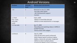 Android Versions
Versions APK/API
level
Releasedate and Activity
1.0 1 Released on Sep 23, 2008
-You tube video player
- Wi-fi & Bluetooth support
-Camera
1.1 Petit
Four (only
internally
used)
2 Feb 9, 2009
-Ability to show/hide dial pad
-Ability to show attachments in messages
1.5 Cup cake 3 Apr 27, 2009
-Recording and watching videos in MPEG-4
and3GP formats
-Home screen with widgets
1.6 Donut 4 -Sep 15, 2009
-Voice & text entry search enhanced
-Multi-lingual speech synthesis engine
-Gallery, camera & camcoder integrated
-Ability to select multiple photos
18
 