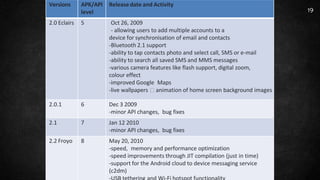 Versions APK/API
level
Release date and Activity
2.0 Eclairs 5 Oct 26, 2009
- allowing users to add multiple accounts to a
device for synchronisation of email and contacts
-Bluetooth 2.1 support
-ability to tap contacts photo and select call, SMS or e-mail
-ability to search all saved SMS and MMS messages
-various camera features like flash support, digital zoom,
colour effect
-improved Google Maps
-live wallpapers animation of home screen background images
2.0.1 6 Dec 3 2009
-minor API changes, bug fixes
2.1 7 Jan 12 2010
-minor API changes, bug fixes
2.2 Froyo 8 May 20, 2010
-speed, memory and performance optimization
-speed improvements through JIT compilation (just in time)
-support for the Android cloud to device messaging service
(c2dm)
19
 