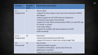 Versions APK/API
level
Releasedate and Activity
2.3
Gingerbread
9 Dec 6, 2010
-support for extra large screen sizes and resolutions (WXGA
and higher)
-native support for SIP VOIP internet telephones
-enhanced copy/ paste functionality
-support for near field communication (NFC), to read NFC tag
in a poster or sticker
-new audio effects
-support for webM/ vp8 video playback and AAC
audio encoding
2.3.3
Gingerbread
10 Feb 9 2011
-several improvements and API fixes
-support for voice or video chat using Google Talk
3.0
Honeycomb
11 Feb 22 2011
-optimised tablet support
-simplified multitasking - quick jump from one
application to another
-support for multi core processors
20
 
