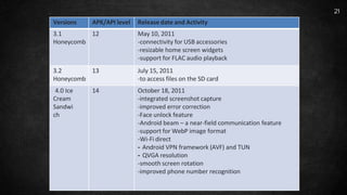 Versions APK/API level Releasedate and Activity
3.1
Honeycomb
12 May 10, 2011
-connectivity for USB accessories
-resizable home screen widgets
-support for FLAC audio playback
3.2
Honeycomb
13 July 15, 2011
-to access files on the SD card
4.0 Ice
Cream
Sandwi
ch
14 October 18, 2011
-integrated screenshot capture
-improved error correction
-Face unlock feature
-Android beam – a near-field communication feature
-support for WebP image format
-Wi-Fi direct
- Android VPN framework (AVF) and TUN
- QVGA resolution
-smooth screen rotation
-improved phone number recognition
21
 