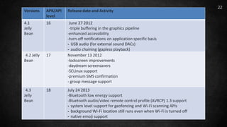 Versions APK/API
level
Releasedate and Activity
4.1
Jelly
Bean
16 June 27 2012
-triple buffering in the graphics pipeline
-enhanced accessibility
-turn-off notifications on application specific basis
- USB audio (for external sound DACs)
- audio chaining (gapless playback)
4.2 Jelly
Bean
17 November 13 2012
-lockscreen improvements
-daydream screensavers
-SELinux support
-premium SMS confirmation
- group message support
4.3
Jelly
Bean
18 July 24 2013
-Bluetooth low energy support
-Bluetooth audio/video remote control profile (AVRCP) 1.3 support
- system level support for geofencing and Wi-Fi scanning APIs
- background Wi-Fi location still runs even when Wi-Fi is turned off
- native emoji support
22
 