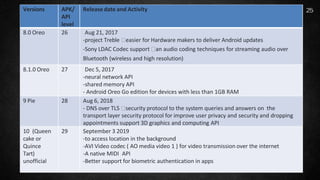 Versions APK/
API
level
Release date and Activity
8.0 Oreo 26 Aug 21, 2017
-project Treble easier for Hardware makers to deliver Android updates
-Sony LDAC Codec support an audio coding techniques for streaming audio over
Bluetooth (wireless and high resolution)
8.1.0 Oreo 27 Dec 5, 2017
-neural network API
-shared memory API
- Android Oreo Go edition for devices with less than 1GB RAM
9 Pie 28 Aug 6, 2018
- DNS over TLS security protocol to the system queries and answers on the
transport layer security protocol for improve user privacy and security and dropping
appointments support 3D graphics and computing API
10 (Queen
cake or
Quince
Tart)
unofficial
29 September 3 2019
-to access location in the background
-AVI Video codec ( AO media video 1 ) for video transmission over the internet
-A native MIDI API
-Better support for biometric authentication in apps
25
 