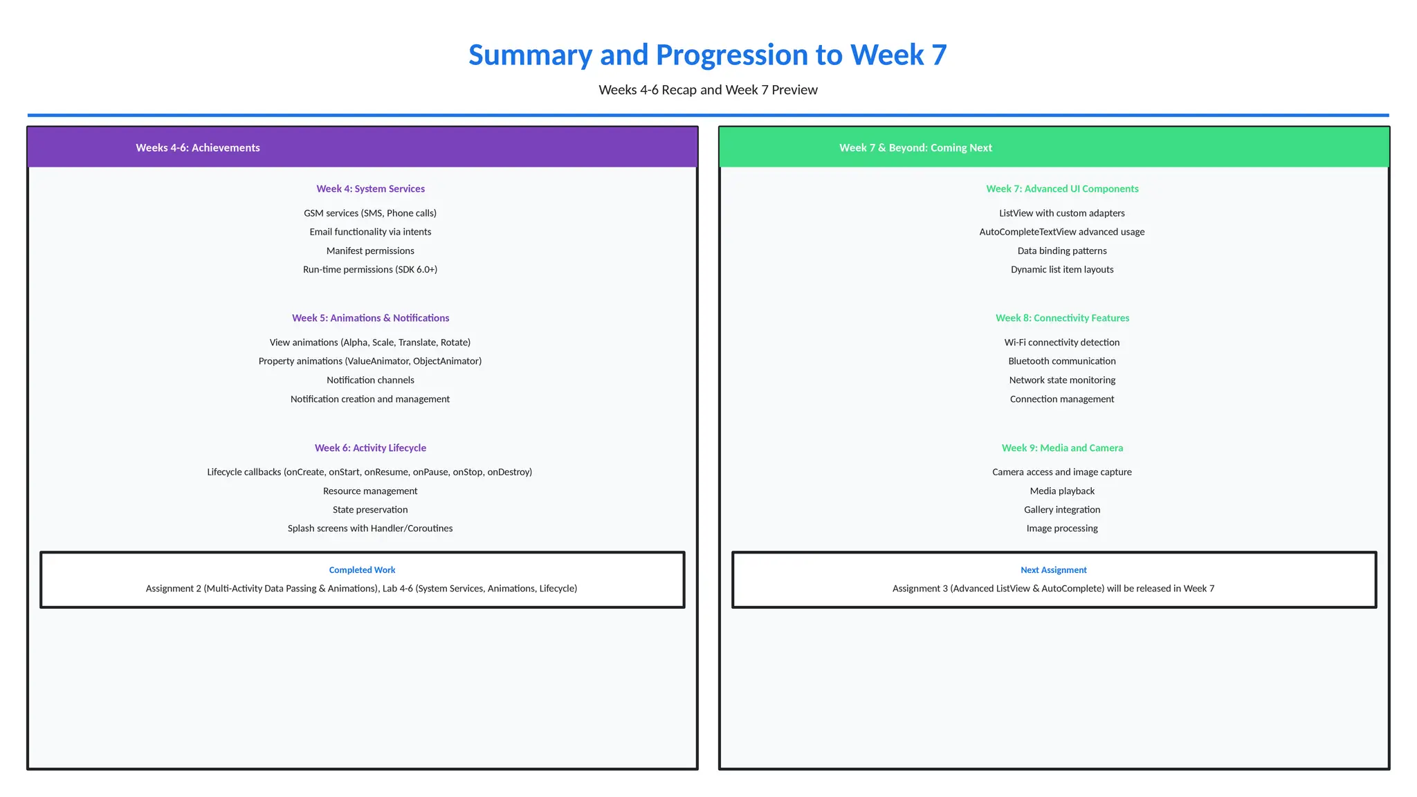 Summary and Progression to Week 7
Weeks 4-6 Recap and Week 7 Preview
Weeks 4-6: Achievements
Week 4: System Services
GSM services (SMS, Phone calls)
Email functionality via intents
Manifest permissions
Run-time permissions (SDK 6.0+)
Week 5: Animations & Notifications
View animations (Alpha, Scale, Translate, Rotate)
Property animations (ValueAnimator, ObjectAnimator)
Notification channels
Notification creation and management
Week 6: Activity Lifecycle
Lifecycle callbacks (onCreate, onStart, onResume, onPause, onStop, onDestroy)
Resource management
State preservation
Splash screens with Handler/Coroutines
Completed Work
Assignment 2 (Multi-Activity Data Passing & Animations), Lab 4-6 (System Services, Animations, Lifecycle)
Week 7 & Beyond: Coming Next
Week 7: Advanced UI Components
ListView with custom adapters
AutoCompleteTextView advanced usage
Data binding patterns
Dynamic list item layouts
Week 8: Connectivity Features
Wi-Fi connectivity detection
Bluetooth communication
Network state monitoring
Connection management
Week 9: Media and Camera
Camera access and image capture
Media playback
Gallery integration
Image processing
Next Assignment
Assignment 3 (Advanced ListView & AutoComplete) will be released in Week 7
 