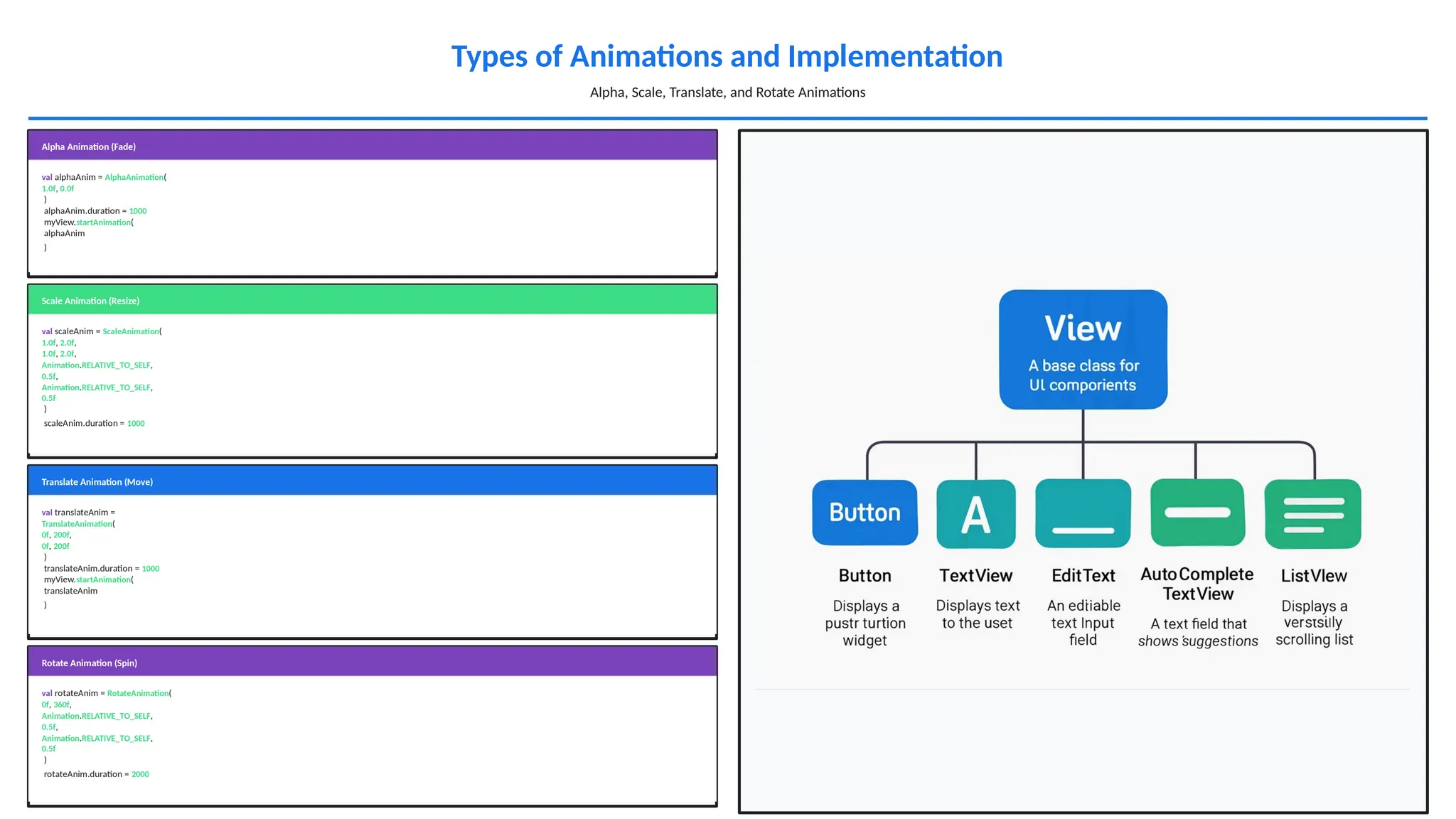 Types of Animations and Implementation
Alpha, Scale, Translate, and Rotate Animations
Alpha Animation (Fade)
val alphaAnim = AlphaAnimation(
1.0f, 0.0f
)
alphaAnim.duration = 1000
myView.startAnimation(
alphaAnim
)
Scale Animation (Resize)
val scaleAnim = ScaleAnimation(
1.0f, 2.0f,
1.0f, 2.0f,
Animation.RELATIVE_TO_SELF,
0.5f,
Animation.RELATIVE_TO_SELF,
0.5f
)
scaleAnim.duration = 1000
Translate Animation (Move)
val translateAnim =
TranslateAnimation(
0f, 200f,
0f, 200f
)
translateAnim.duration = 1000
myView.startAnimation(
translateAnim
)
Rotate Animation (Spin)
val rotateAnim = RotateAnimation(
0f, 360f,
Animation.RELATIVE_TO_SELF,
0.5f,
Animation.RELATIVE_TO_SELF,
0.5f
)
rotateAnim.duration = 2000
 