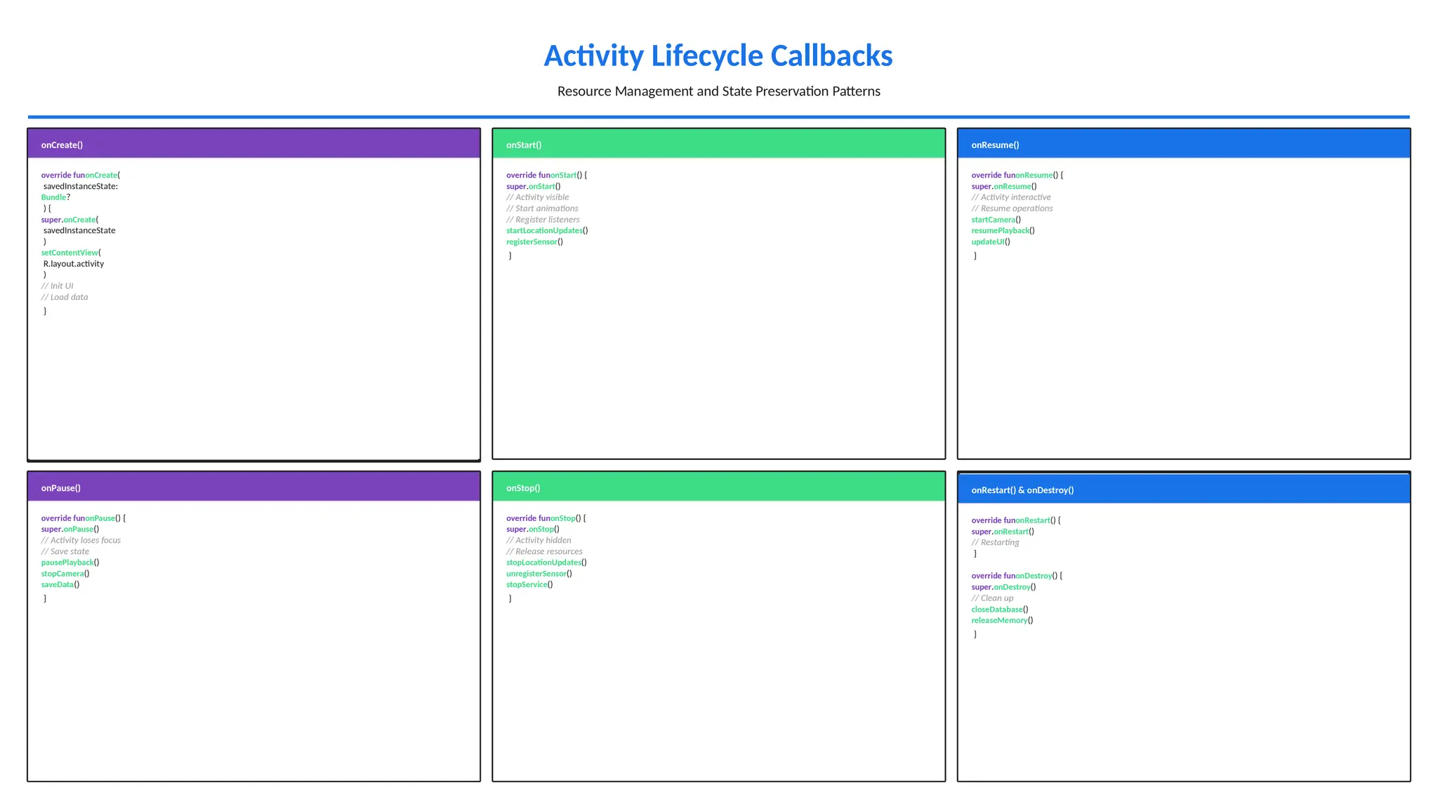 Activity Lifecycle Callbacks
Resource Management and State Preservation Patterns
onCreate()
override funonCreate(
savedInstanceState:
Bundle?
) {
super.onCreate(
savedInstanceState
)
setContentView(
R.layout.activity
)
// Init UI
// Load data
}
onStart()
override funonStart() {
super.onStart()
// Activity visible
// Start animations
// Register listeners
startLocationUpdates()
registerSensor()
}
onResume()
override funonResume() {
super.onResume()
// Activity interactive
// Resume operations
startCamera()
resumePlayback()
updateUI()
}
onPause()
override funonPause() {
super.onPause()
// Activity loses focus
// Save state
pausePlayback()
stopCamera()
saveData()
}
onStop()
override funonStop() {
super.onStop()
// Activity hidden
// Release resources
stopLocationUpdates()
unregisterSensor()
stopService()
}
onRestart() & onDestroy()
override funonRestart() {
super.onRestart()
// Restarting
}
override funonDestroy() {
super.onDestroy()
// Clean up
closeDatabase()
releaseMemory()
}
 