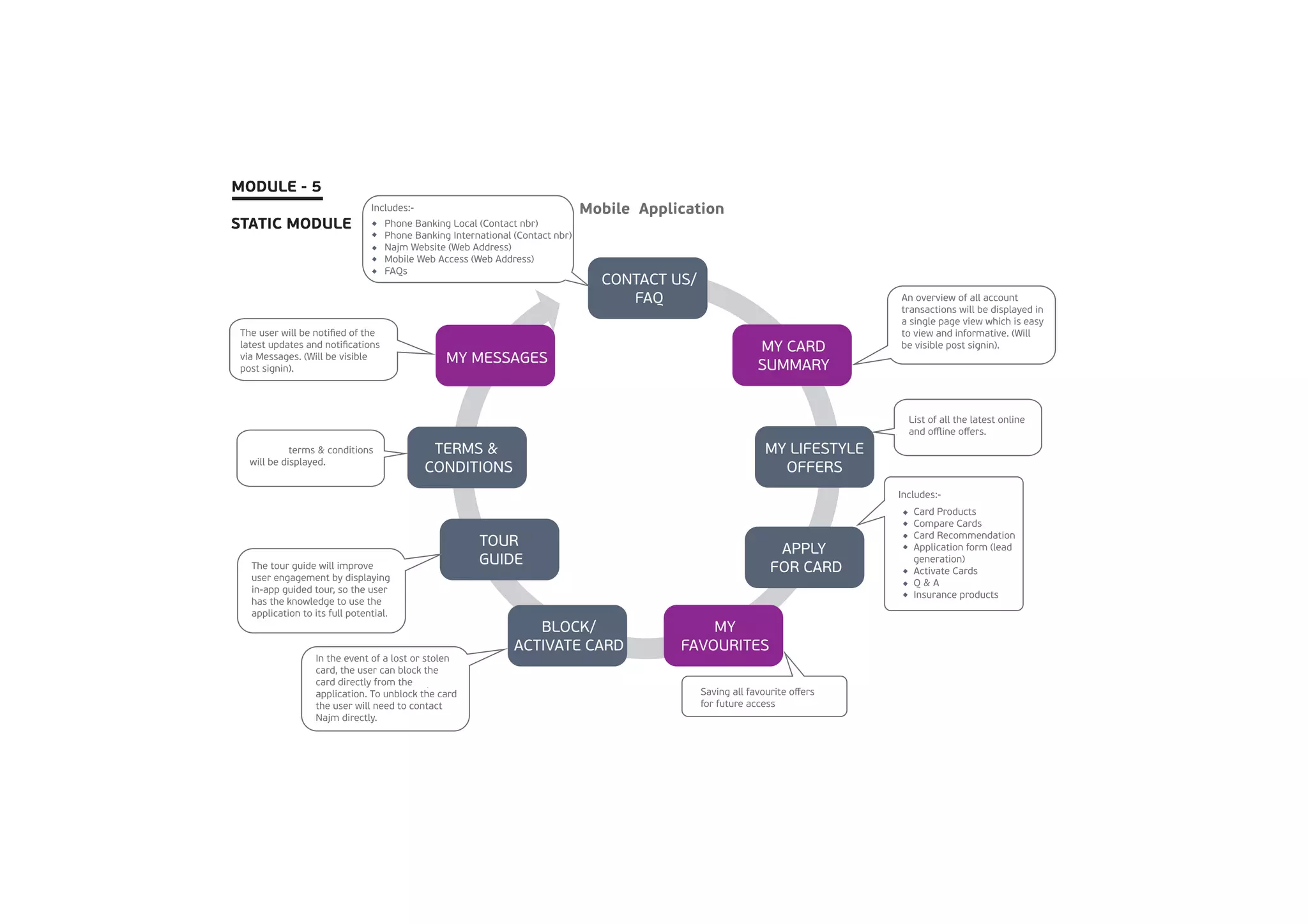 Mobile application flow chart