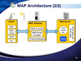 WAP Architecture (2/2)


Client                                        Web Server
                   WAP Gateway
 WML




                                                        with WML-Script
                    WML Encoder                CGI




                                                          WML Decks
WML-                                          Scripts
         WSP/WTP     WMLScript
                                       HTTP    etc.
Script
                     Compiler
 WTAI
                   Protocol Adapters          Content
 Etc.




                                                                          12
 