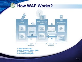 How WAP Works?




1 --WSP Request (URL)
2 --WSP Response (Binary WML)
3 --HTTP Request (URL)
4 --HTTP Response (WML)


                                13
 