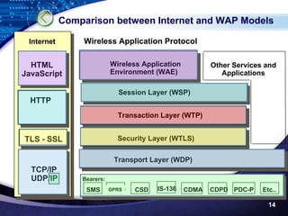 Comparison between Internet and WAP Models

 Internet       Wireless Application Protocol

  HTML                     Wireless Application          Other Services and
JavaScript                 Environment (WAE)                Applications

                             Session Layer (WSP)
  HTTP
                             Transaction Layer (WTP)


TLS - SSL                    Security Layer (WTLS)

                            Transport Layer (WDP)
  TCP/IP
  UDP/IP        Bearers:
                 SMS       USSD
                           GPRS   CSD   IS-136    CDMA   CDPD PDC-P    Etc..

                                                                         14
 