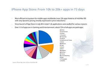 iPhone App Store: From 10k to 20k+ apps in 73 days

–       Most efficient ecosystem for mobile apps worldwide (over 25k apps listed as of mid Mar 09)
        with very dynamic pricing (mostly expressed in price reductions)
–       Since launch of App Store in July 08 in total 1.2k applications were pulled for various reasons
–       Over 1/3 of apps are in Gaming and Entertainment, about 75% of all apps are paid-apps
                                                                    Games
                                                                    Entertainment
                                                                    Utilities
                                                                    Education
                                                                    Productivity
                                                                    Lifestyle
                                                                    Healthcare and Fitness
                                                                    Books
                                                                    Reference
                                                                    Travel
                                                                    Sports
                                                                    Music
                                                                    Navigation
                                                                    Business
                                                                    Finance
                                                                    Social Networking
                                                                    News
                                                                    Photography
                                                                    Weather
    Source: iPhone App Store USA (as of end Nov 08)
                                                                                                     p. 10
 