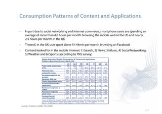 Consumption Patterns of Content and Applications

–       In part due to social networking and internet commerce, smartphone users are spending an
        average of more than 4.6 hours per month browsing the mobile web in the US and nearly
        2.5 hours per month in the UK
–       Thereof, in the UK user spent alone 1h 44min per month browsing on Facebook
–       Content looked for in the mobile internet: 1) Search, 2) News, 3) Music, 4) Social Networking,
        5) Weather and 6) Sports (according to TNS survey)




    Sources: M:Metrics (2008), TNS (2009)
                                                                                                     p. 9
 