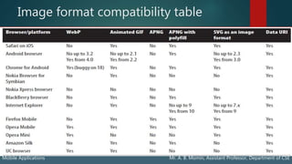 Image format compatibility table
Mobile Applications Mr. A. B. Momin, Assistant Professor, Department of CSE
 