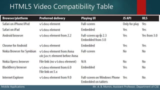HTML5 Video Compatibility Table
Mobile Applications Mr. A. B. Momin, Assistant Professor, Department of CSE
 