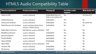 HTML5 Audio Compatibility Table
Mobile Applications Mr. A. B. Momin, Assistant Professor, Department of CSE
 
