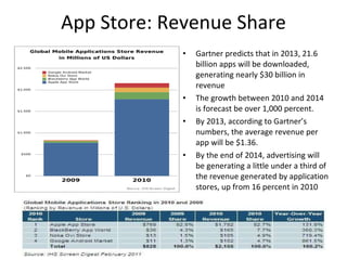 App Store: Revenue Share Gartner predicts that in 2013, 21.6 billion apps will be downloaded, generating nearly $30 billion in revenue The growth between 2010 and 2014 is forecast be over 1,000 percent.  By 2013, according to Gartner’s numbers, the average revenue per app will be $1.36. By the end of 2014, advertising will be generating a little under a third of the revenue generated by application stores, up from 16 percent in 2010  