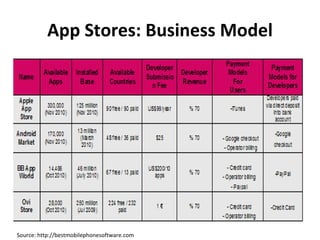 App Stores: Business Model Source: http://bestmobilephonesoftware.com 