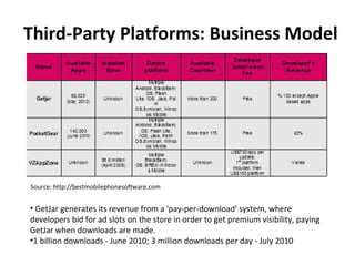Third-Party Platforms: Business Model Source: http://bestmobilephonesoftware.com GetJar generates its revenue from a 'pay-per-download' system, where developers bid for ad slots on the store in order to get premium visibility, paying GetJar when downloads are made. 1 billion downloads - June 2010; 3 million downloads per day - July 2010 