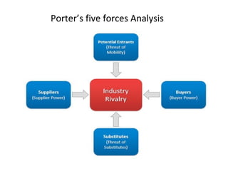 Porter’s five forces Analysis  