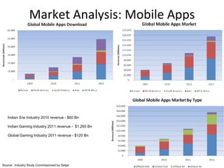 Market Analysis: Mobile Apps Source:  Industry Study Commissioned by Getjar  Indian S/w Industry 2010 revenue - $60 Bn Indian Gaming Industry 2011 revenue -  $1.265 Bn Global Gaming Industry 2011 revenue - $120 Bn  