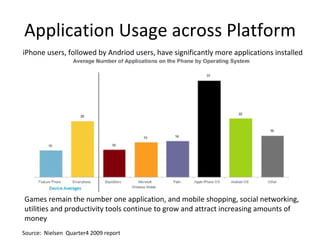 Application Usage across Platform iPhone users, followed by Andriod users, have significantly more applications installed  Source:  Nielsen  Quarter4 2009 report Games remain the number one application, and mobile shopping, social networking, utilities and productivity tools continue to grow and attract increasing amounts of money 