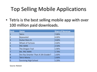 Top Selling Mobile Applications Tetris is the best selling mobile app with over 100 million paid downloads. Source: Nielsen 
