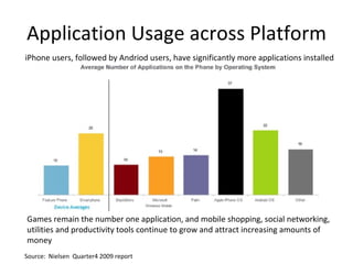 Application Usage across Platform iPhone users, followed by Andriod users, have significantly more applications installed ...