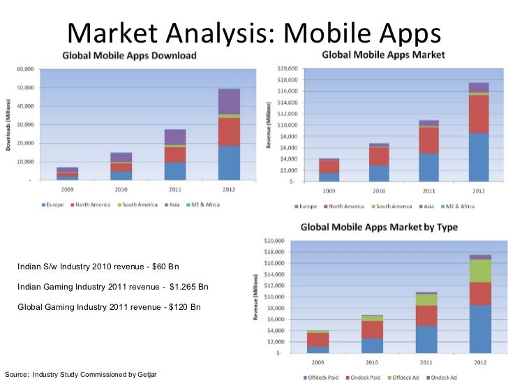 Dating app market analysis