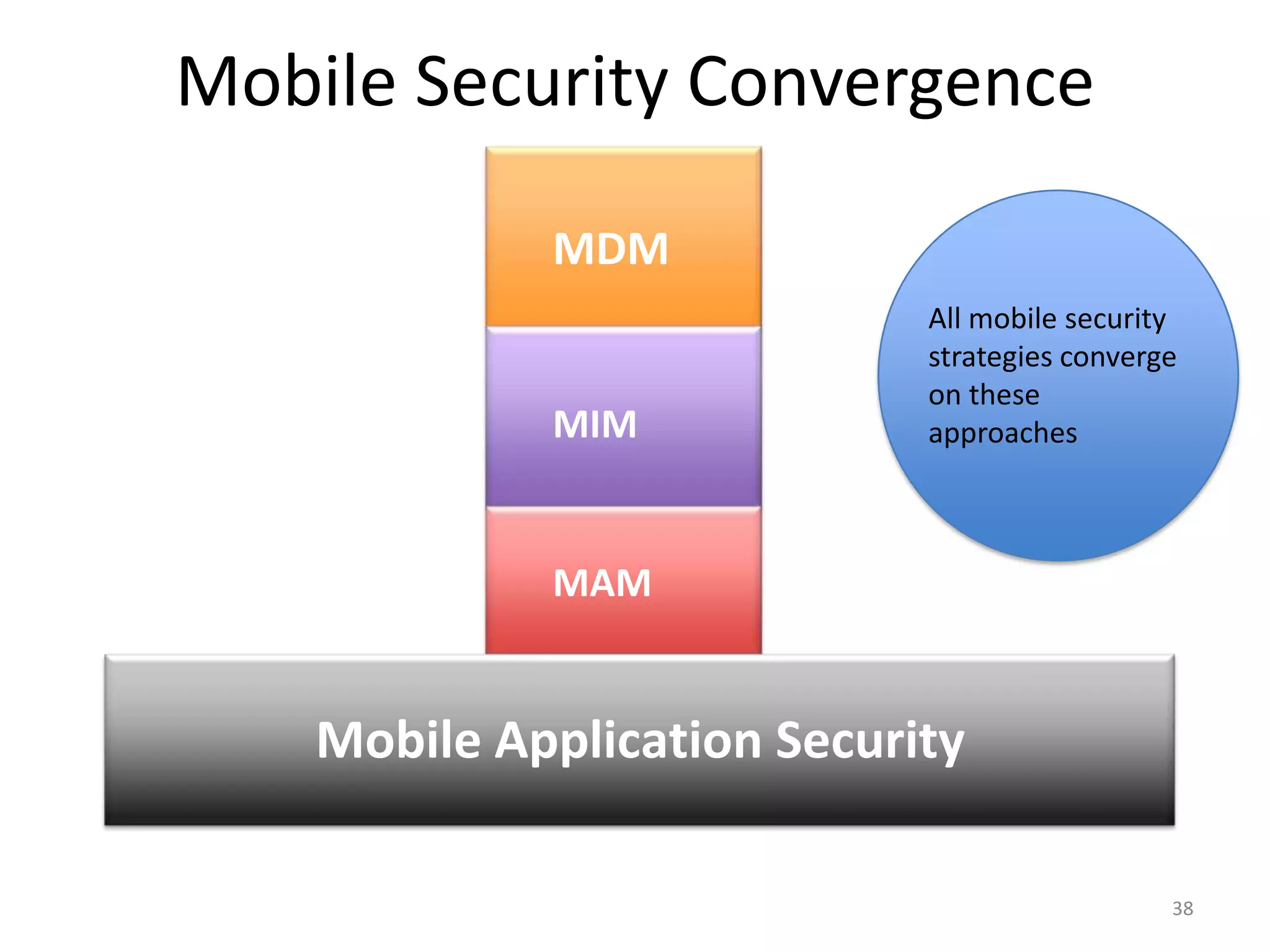 Mobile Security Convergence

             MDM
                             All mobile security
                             strategies converge
                             on these
             MIM             approaches



             MAM


    Mobile Application Security

                                               38
 
