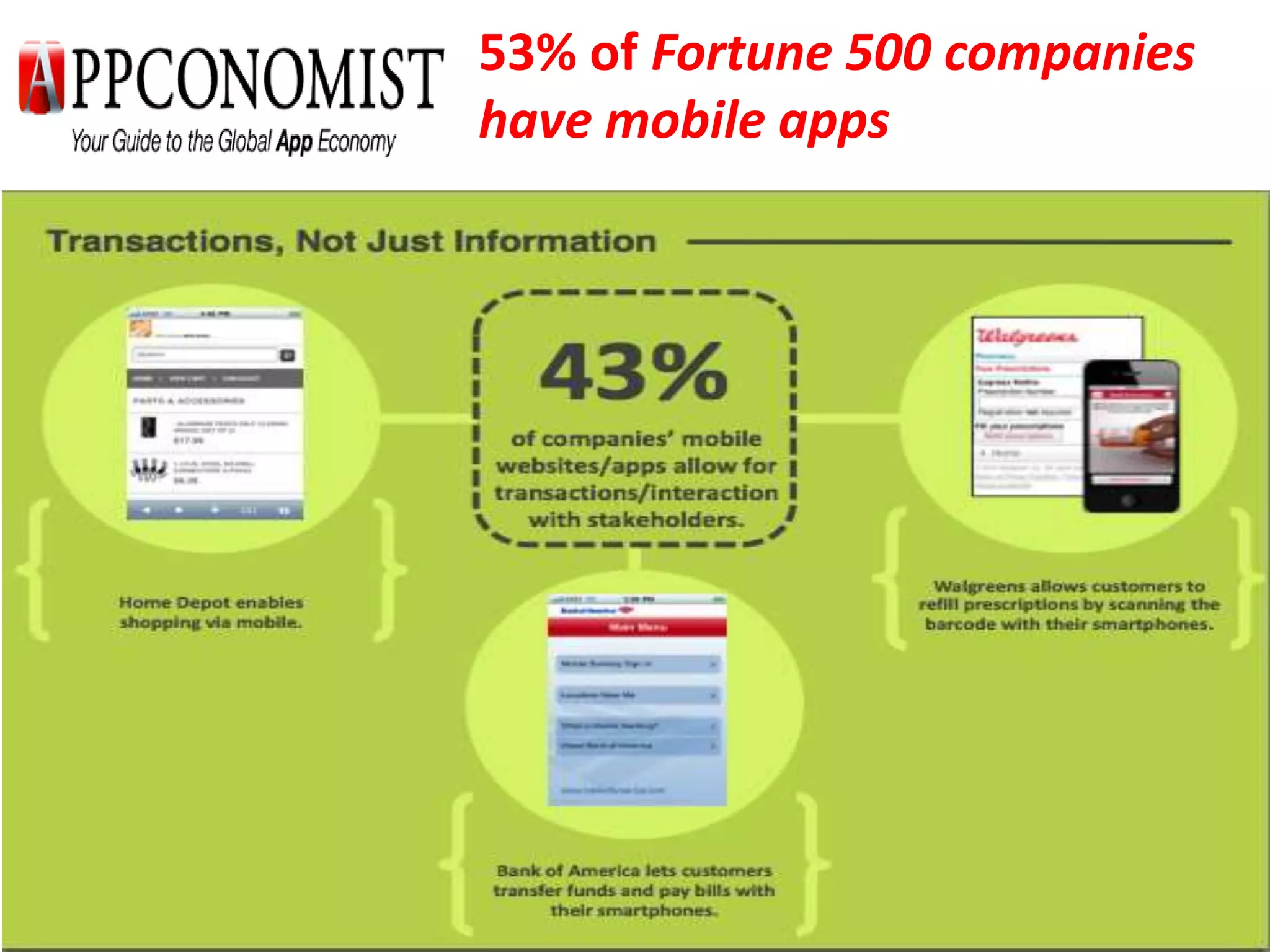 53% of Fortune 500 companies
have mobile apps




                           8
 