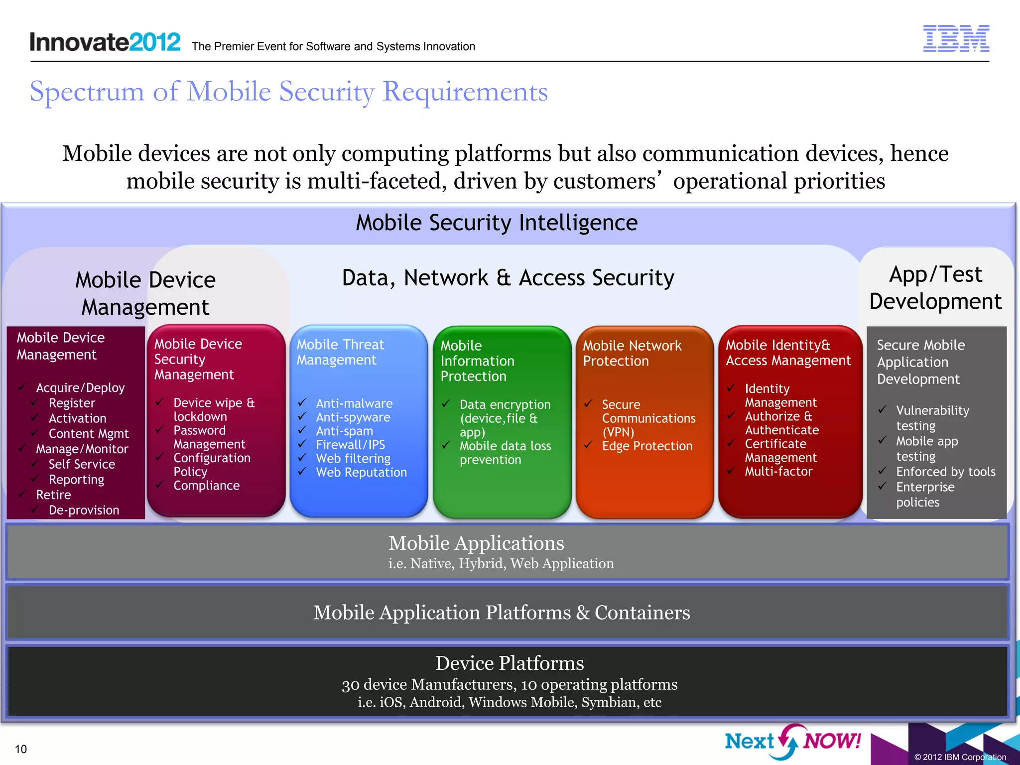 The Premier Event for Software and Systems Innovation



     Spectrum of Mobile Security Requirements
       Mobile devices are not only computing platforms but also communication devices, hence
            mobile security is multi-faceted, driven by customers’ operational priorities
                                                      Mobile Security Intelligence

        Mobile Device                               Data, Network & Access Security                                                 App/Test
        Management                                                                                                                 Development
Mobile Device      Mobile Device           Mobile Threat              Mobile               Mobile Network      Mobile Identity&    Secure Mobile
Management         Security                Management                 Information          Protection          Access Management   Application
                   Management                                         Protection                                                   Development
 Acquire/Deploy                                                                                                Identity
  Register         Device wipe &            Anti-malware            Data encryption     Secure              Management
                     lockdown                                                                                   Authorize &        Vulnerability
  Activation                                 Anti-spyware             (device,file &       Communications
                    Password                 Anti-spam                app)                 (VPN)               Authenticate        testing
  Content Mgmt
                     Management               Firewall/IPS            Mobile data loss    Edge Protection    Certificate        Mobile app
 Manage/Monitor
                    Configuration            Web filtering            prevention                               Management          testing
  Self Service
                     Policy                   Web Reputation                                                   Multi-factor       Enforced by tools
  Reporting        Compliance                                                                                                     Enterprise
 Retire
                                                                                                                                     policies
  De-provision

                                                            Mobile Applications
                                                            i.e. Native, Hybrid, Web Application


                                               Mobile Application Platforms & Containers

                                                                     Device Platforms
                                                    30 device Manufacturers, 10 operating platforms
                                                       i.e. iOS, Android, Windows Mobile, Symbian, etc


10
                                                                                                                                         © 2012 IBM Corporation
 