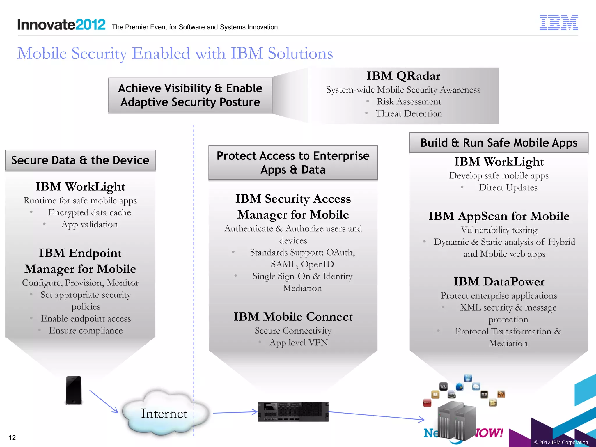 The Premier Event for Software and Systems Innovation



     Mobile Security Enabled with IBM Solutions
                                                                                                   IBM QRadar
                            Achieve Visibility & Enable                                  System-wide Mobile Security Awareness
                            Adaptive Security Posture                                             • Risk Assessment
                                                                                                  • Threat Detection


                                                                                                               Build & Run Safe Mobile Apps
Secure Data & the Device                                    Protect Access to Enterprise
                                                                                                                       IBM WorkLight
                                                                    Apps & Data                                       Develop safe mobile apps
        IBM WorkLight                                                                                                   •   Direct Updates
     Runtime for safe mobile apps                                 IBM Security Access
      •    Encrypted data cache                                   Manager for Mobile                             IBM AppScan for Mobile
         •    App validation                                  Authenticate & Authorize users and                       Vulnerability testing
                                                                            devices                             • Dynamic & Static analysis of Hybrid
      IBM Endpoint                                             •   Standards Support: OAuth,                           and Mobile web apps
                                                                         SAML, OpenID
     Manager for Mobile                                         •   Single Sign-On & Identity
     Configure, Provision, Monitor
                                                                             Mediation
                                                                                                                       IBM DataPower
      • Set appropriate security                                                                                     Protect enterprise applications
                 policies                                                                                            •    XML security & message
      • Enable endpoint access                                   IBM Mobile Connect                                              protection
        • Ensure compliance                                             Secure Connectivity                        •    Protocol Transformation &
                                                                         • App level VPN                                         Mediation




                                     Internet
12
                                                                                                                                            © 2012 IBM Corporation
 