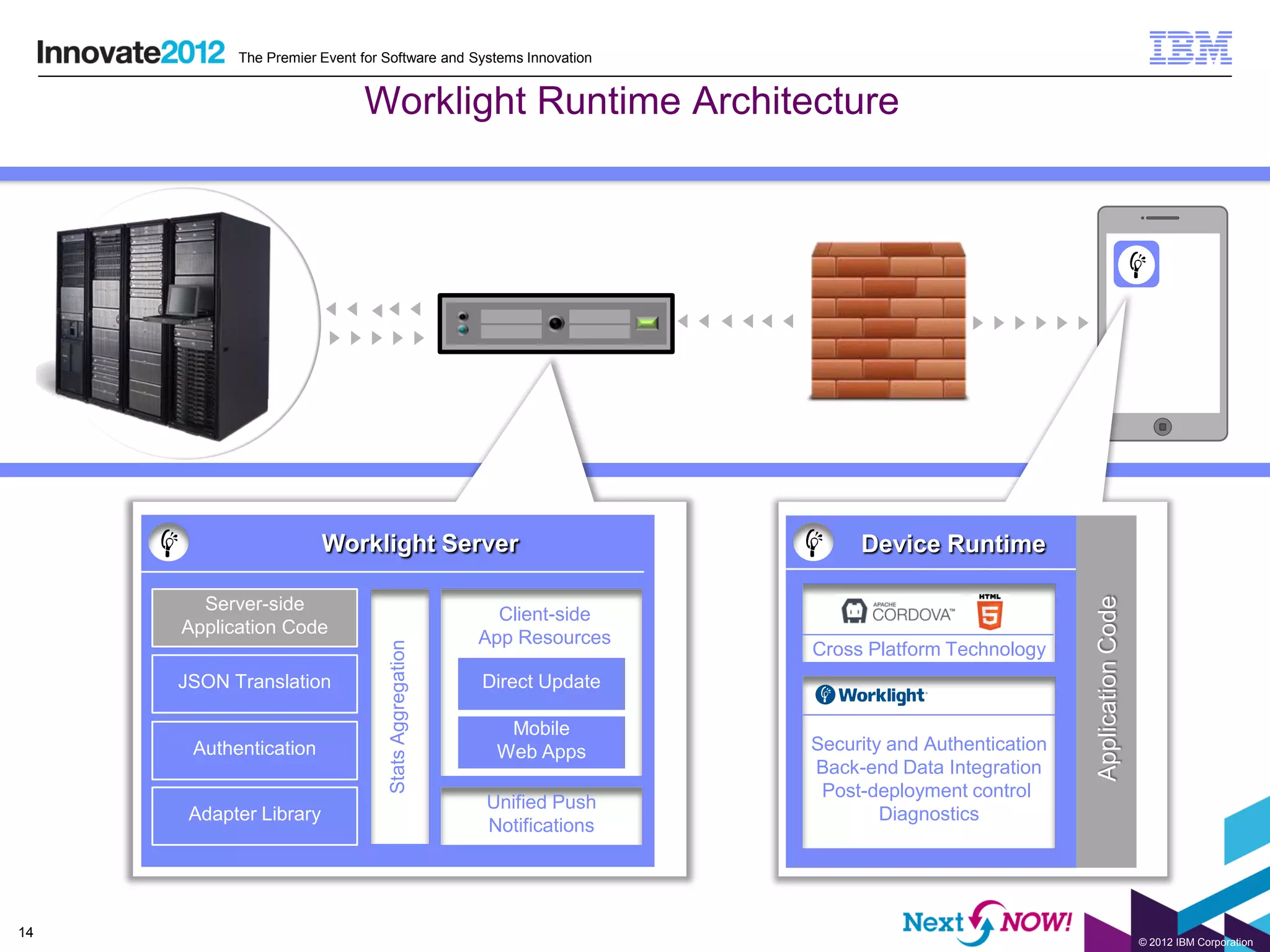 The Premier Event for Software and Systems Innovation


                             Worklight Runtime Architecture




                        Worklight Server                                  Device Runtime




                                                                                                   Application Code
       Server-side
                                                       Client-side
     Application Code
                                                     App Resources
                                 Stats Aggregation




                                                                     Cross Platform Technology
     JSON Translation                                Direct Update

                                                       Mobile
      Authentication                                  Web Apps       Security and Authentication
                                                                     Back-end Data Integration
                                                                      Post-deployment control
                                                     Unified Push
      Adapter Library                                                        Diagnostics
                                                     Notifications




14
                                                                                                                      © 2012 IBM Corporation
 